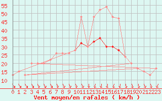 Courbe de la force du vent pour Leeming