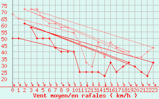 Courbe de la force du vent pour Eggegrund