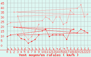 Courbe de la force du vent pour Nmes - Courbessac (30)