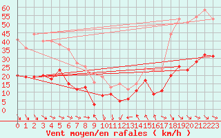 Courbe de la force du vent pour Leucate (11)