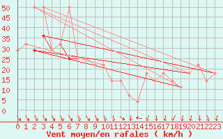 Courbe de la force du vent pour Patscherkofel