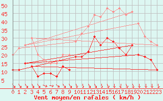 Courbe de la force du vent pour Nevers (58)