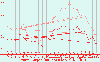 Courbe de la force du vent pour Muret (31)