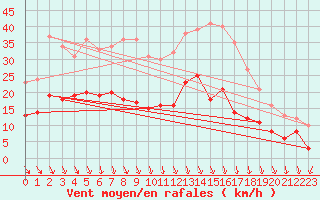 Courbe de la force du vent pour Nancy - Ochey (54)