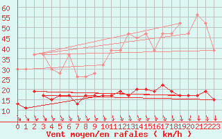 Courbe de la force du vent pour Napf (Sw)