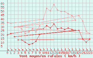 Courbe de la force du vent pour Avignon (84)