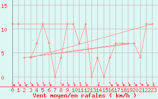 Courbe de la force du vent pour Kalmar Flygplats