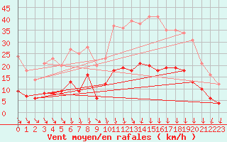 Courbe de la force du vent pour Le Mans (72)