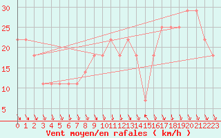 Courbe de la force du vent pour Roches Point
