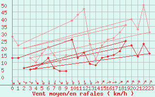 Courbe de la force du vent pour Nancy - Ochey (54)