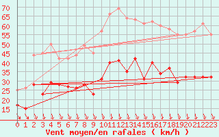 Courbe de la force du vent pour Avignon (84)