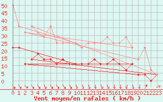 Courbe de la force du vent pour Alfeld