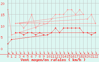Courbe de la force du vent pour Maastricht / Zuid Limburg (PB)