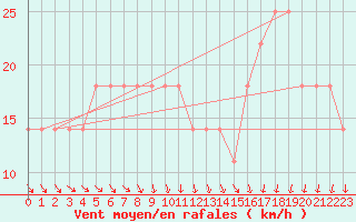 Courbe de la force du vent pour Berlin-Dahlem