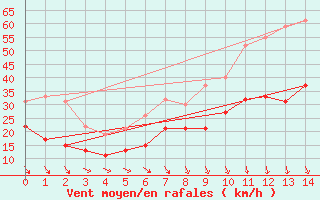 Courbe de la force du vent pour Arles (13)