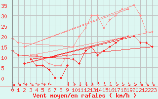 Courbe de la force du vent pour Roanne (42)
