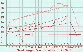 Courbe de la force du vent pour Alenon (61)