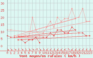Courbe de la force du vent pour Bordeaux (33)