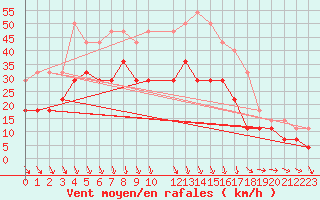 Courbe de la force du vent pour Toholampi Laitala