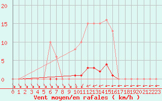 Courbe de la force du vent pour Vias (34)