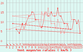 Courbe de la force du vent pour Bournemouth (UK)