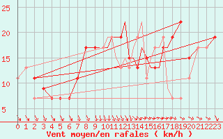 Courbe de la force du vent pour Shoream (UK)