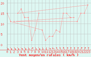 Courbe de la force du vent pour Kegnaes