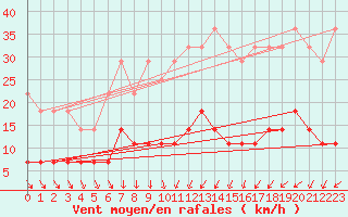 Courbe de la force du vent pour Gladhammar