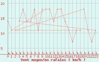 Courbe de la force du vent pour Temelin