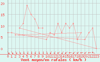 Courbe de la force du vent pour Nottingham Weather Centre