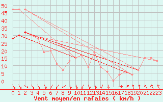 Courbe de la force du vent pour Manston (UK)