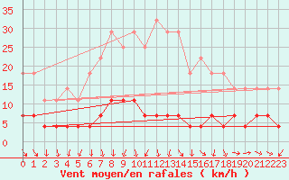 Courbe de la force du vent pour Foscani