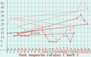 Courbe de la force du vent pour Kuggoren