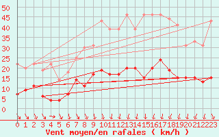 Courbe de la force du vent pour Nmes - Courbessac (30)