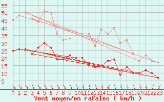 Courbe de la force du vent pour Harburg