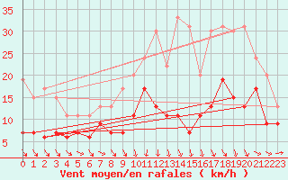 Courbe de la force du vent pour Evreux (27)