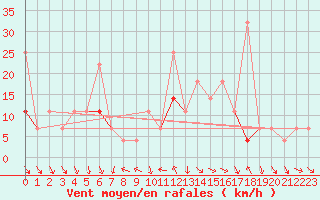 Courbe de la force du vent pour Byglandsfjord-Solbakken