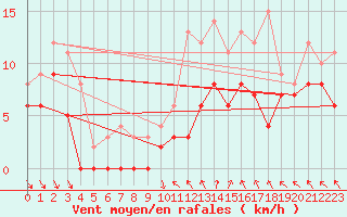 Courbe de la force du vent pour Avord (18)
