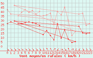 Courbe de la force du vent pour Caussols (06)