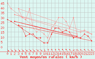 Courbe de la force du vent pour Matro (Sw)