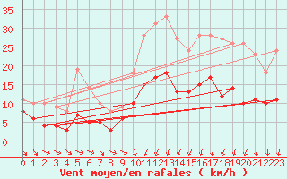 Courbe de la force du vent pour Feins (35)