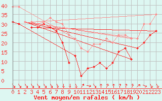 Courbe de la force du vent pour Mont-Aigoual (30)