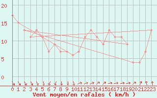 Courbe de la force du vent pour Milford Haven