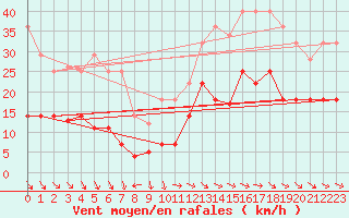 Courbe de la force du vent pour San Fernando