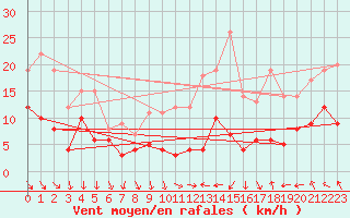 Courbe de la force du vent pour Lyon - Bron (69)