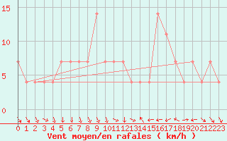 Courbe de la force du vent pour Andau