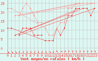 Courbe de la force du vent pour Semenicului Mountain Range