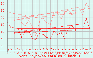 Courbe de la force du vent pour Rennes (35)