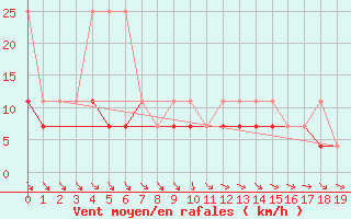 Courbe de la force du vent pour Opole