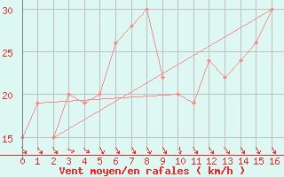 Courbe de la force du vent pour Monte S. Angelo